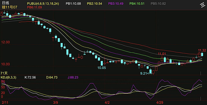 11日原糖期货收高，市场寻找后市方向