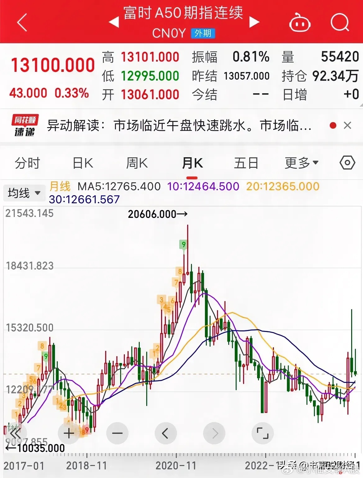 2025年A股走势及板块预测，一图读懂