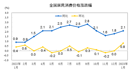 11月CPI出炉，19地价格上涨，下阶段物价走势分析