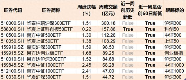 易方达A500ETF今日成交额居全市场宽基ETF第一