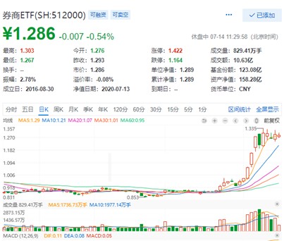 A500午前发力，好运A500ETF563500领涨市场，亿元资金跑步进场