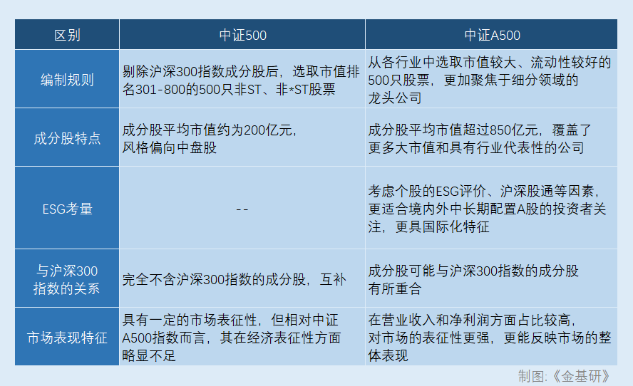 A500大战汇添富，个人养老金名单未纳入