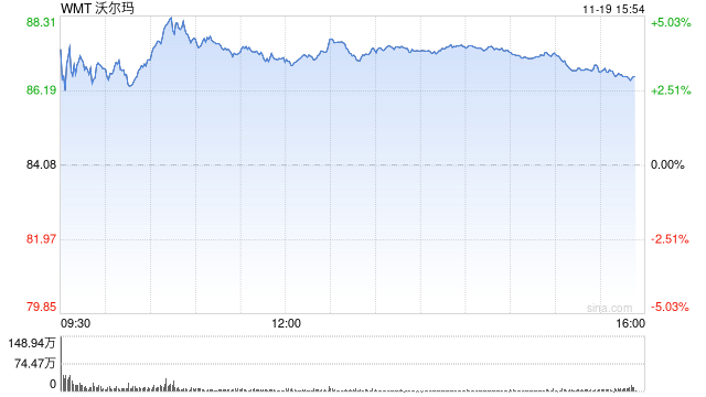 Barnes & Noble Education股价下午盘大涨5.01%