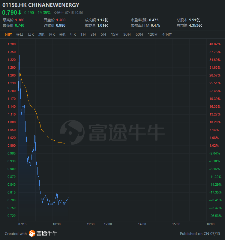 Icon Energy盘中异动，快速拉升9.05%