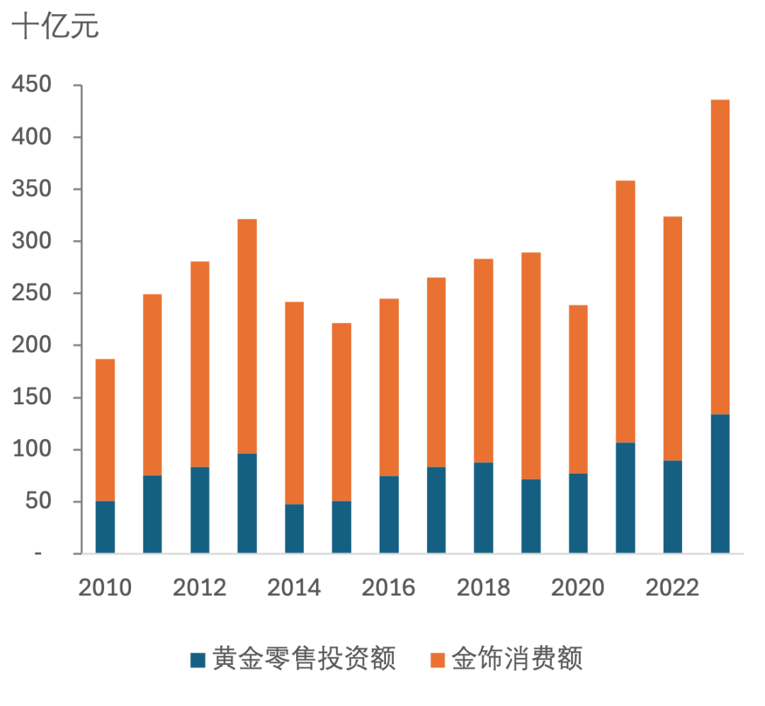 中东黄金需求预计2024年放缓，明年风险犹存