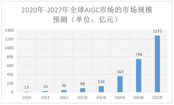 生成式AI市场规模预计达728亿美元