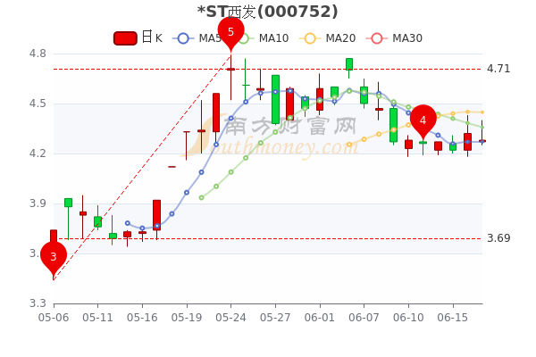 ST西发第三季度营业收入1.06亿元 同比增长8.02%