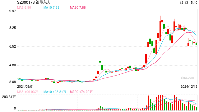 福能东方突然被立案，股价大幅波动！3个月暴涨150%，索赔征集中