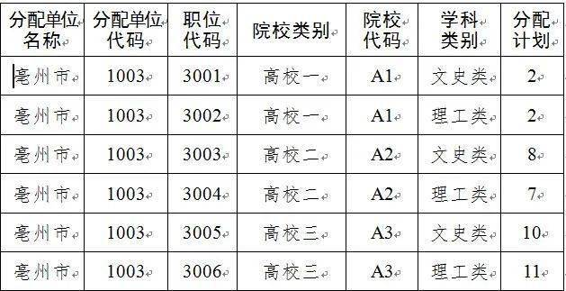 亳州最新招聘信息汇总