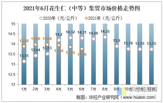 最新花生价格动态及市场分析