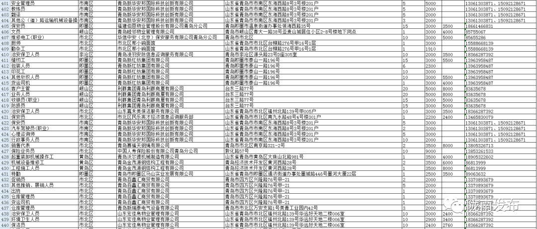 青岛最新招聘信息汇总