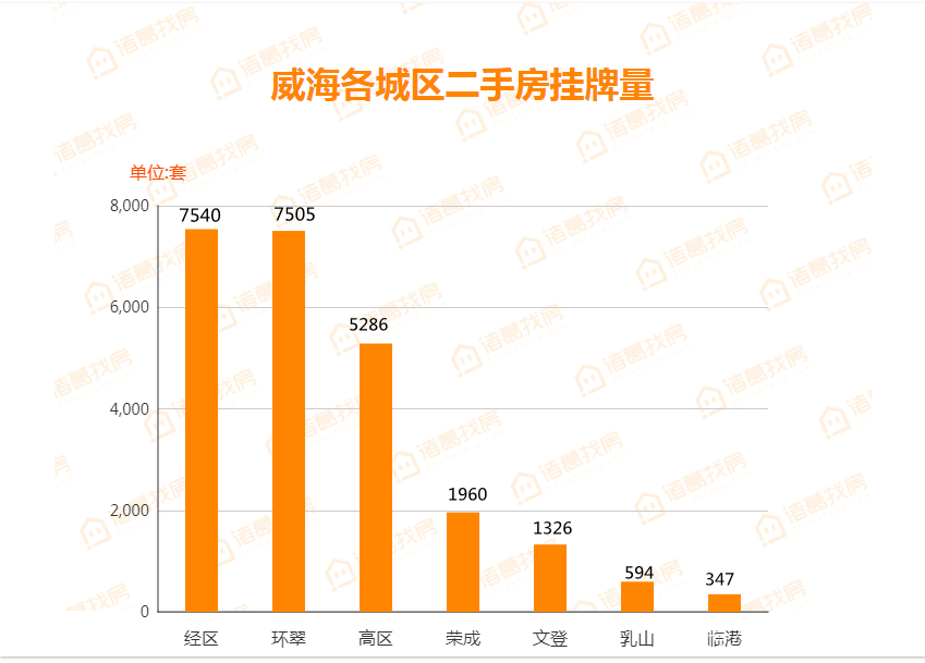 威海最新房价