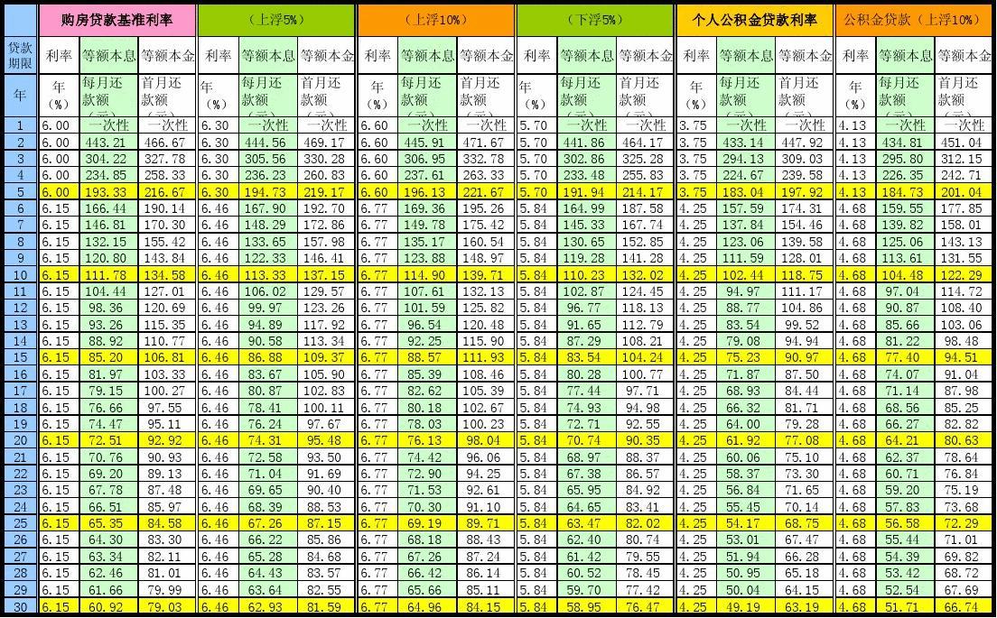 最新贷款利率表