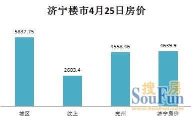 济宁最新房价分析报告